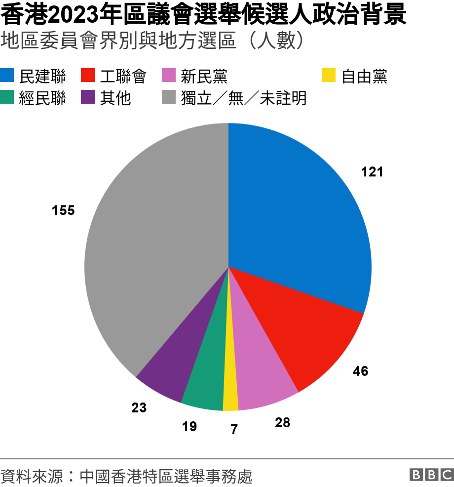 香港2023年區議會選舉候選人政治背景. 地區委員會界別與地方選區（人數）. 圖表：香港2023年區議會選舉候選人政治背景 .