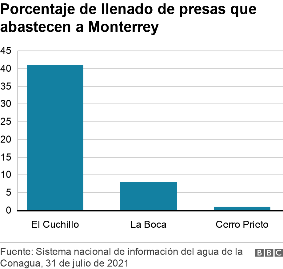 Porcentaje de llenado de presas que abastecen a Monterrey. .  .