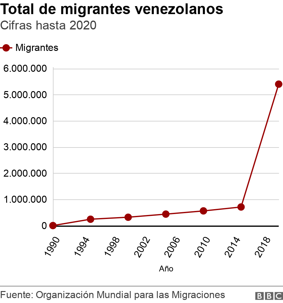 Total de migrantes venezolanos. Cifras hasta 2020.  .