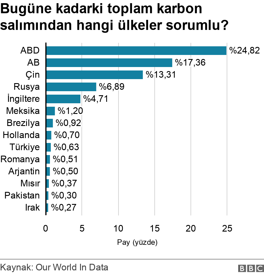 Bugüne kadarki toplam karbon salımından hangi ülkeler sorumlu?. .  .