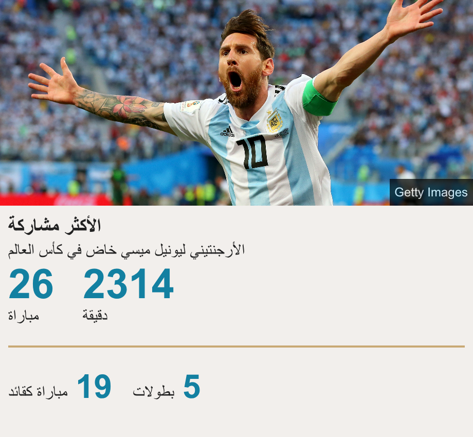 الأكثر مشاركة. الأرجنتيني ليونيل ميسي خاض في كأس العالم [ 26 مباراة ],[ 2314 دقيقة ] [ مباراة كقائد 19 ],[ بطولات 5 ], Source:  , Image: ميسي يحتفل بتسجيله هدفاً في مرمى نيجيريا في مونديال 2018