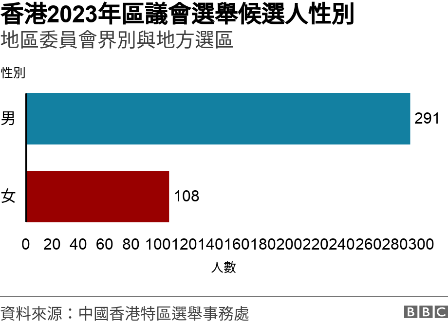 香港2023年區議會選舉候選人性別. 地區委員會界別與地方選區. 圖表：香港2023年區議會選舉候選人性別 .