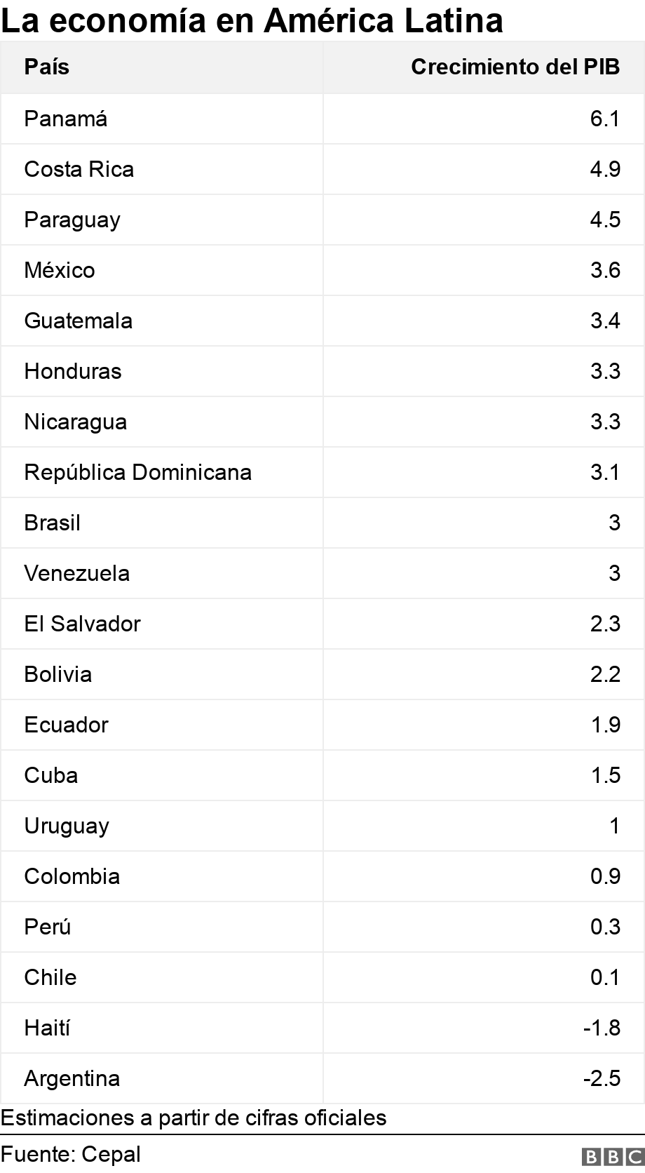 The economy in Latin America.  .  Estimates based on official figures.