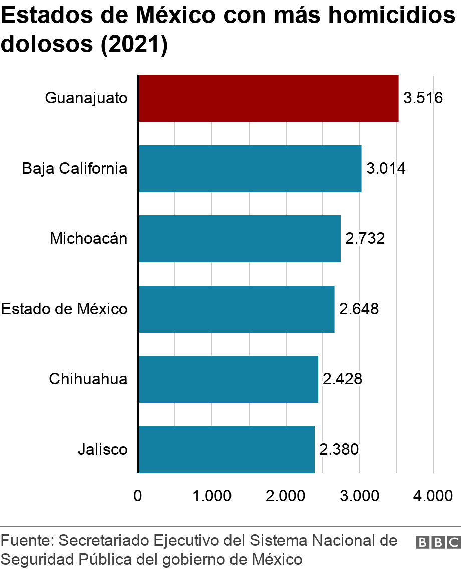 Estados de México con más homicidios dolosos (2021). .  .