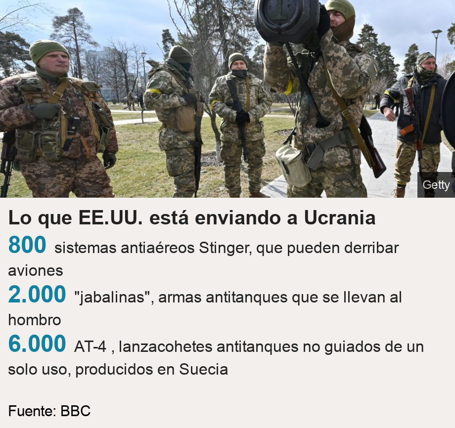 Lo que EE.UU. está enviando a Ucrania.   [ 800 sistemas antiaéreos Stinger, que pueden derribar aviones ],[ 2.000 "jabalinas", armas antitanques que se llevan al hombro ],[ 6.000 AT-4 , lanzacohetes antitanques no guiados de un solo uso, producidos en Suecia ], Source: Fuente: BBC, Image: Soldados ucranianos