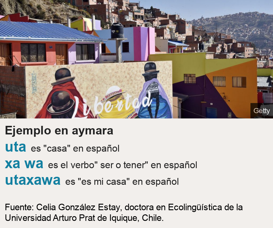 Ejemplo en aymara.   [ uta es "casa" en español ],[ xa wa es el verbo" ser o tener" en español ],[ utaxawa es "es mi casa" en español ], Source: Fuente: Celia González Estay, doctora en Ecolingüística de la Universidad Arturo Prat de Iquique, Chile., Image: Foto de un mural  en "Ch'uwa Uma" (pronunciado Chualluma), un barrio humilde de La Paz. 2019