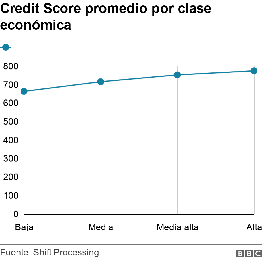 Average Credit Score by economy class.  .  .