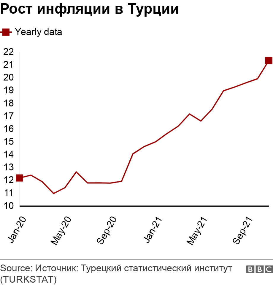 Рост инфляции в Турции. . .