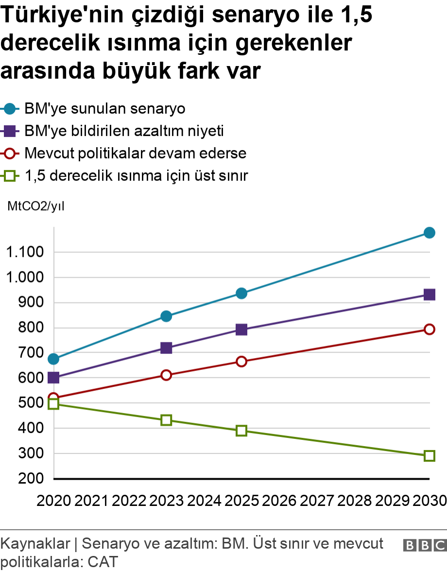 Türkiye'nin çizdiği senaryo ile 1,5 derecelik ısınma için gerekenler arasında büyük fark var. .  .