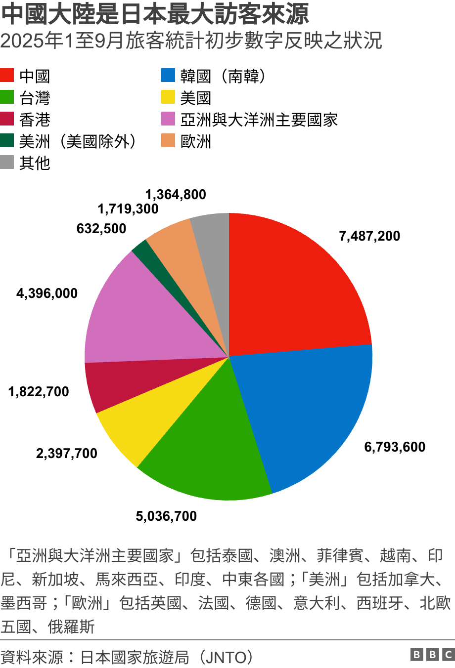 中國大陸是日本最大訪客來源. 2025年1至9月旅客統計初步數字反映之狀況. 圓形圖：日本2025年1至9月旅客統計初步數字反映之狀況，中國旅客佔最多，韓國旅客第二，台灣旅客第三，美國第四，香港第五 「亞洲與大洋洲主要國家」包括泰國、澳洲、菲律賓、越南、印尼、新加坡、馬來西亞、印度、中東各國；「美洲」包括加拿大、墨西哥；「歐洲」包括英國、法國、德國、意大利、西班牙、北歐五國、俄羅斯.