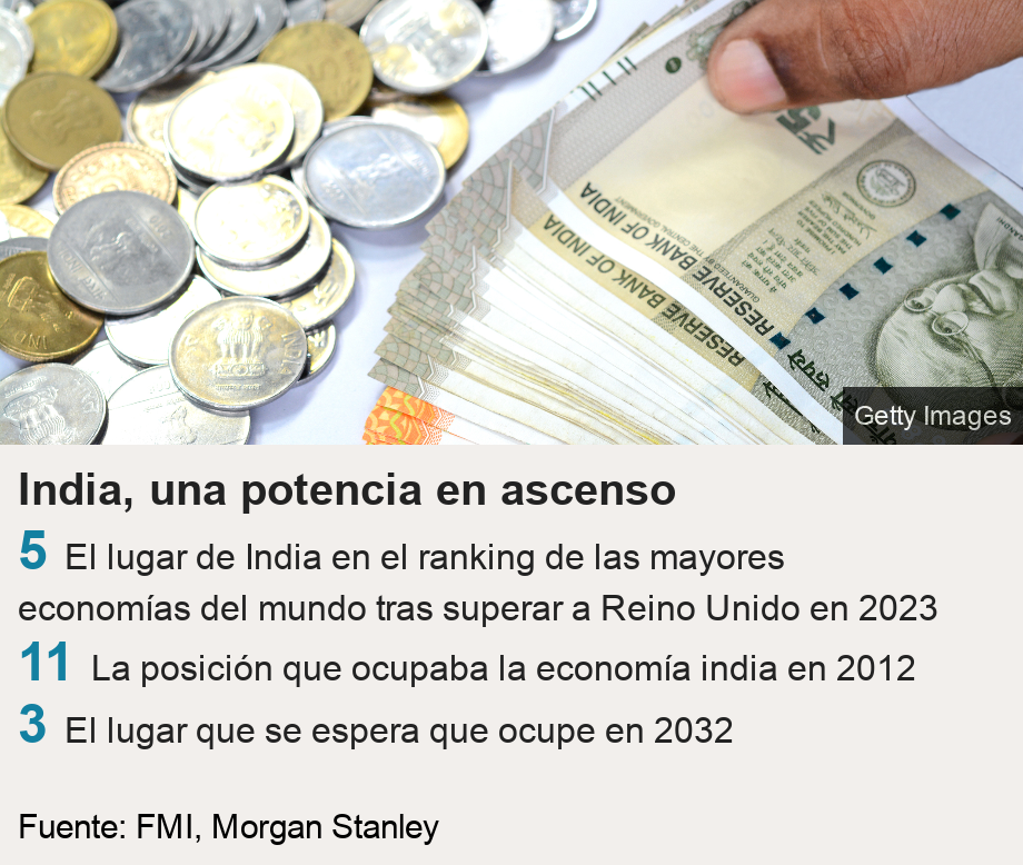 India, una potencia en ascenso.   [ 5 El lugar de India en el ranking de las mayores economías del mundo tras superar a Reino Unido en 2023
 ],[ 11 La posición que ocupaba la economía india en 2012
 ],[ 3 El lugar que se espera que ocupe en 2032 ], Source: Fuente: FMI, Morgan Stanley, Image: Una persona contando moneda india.
