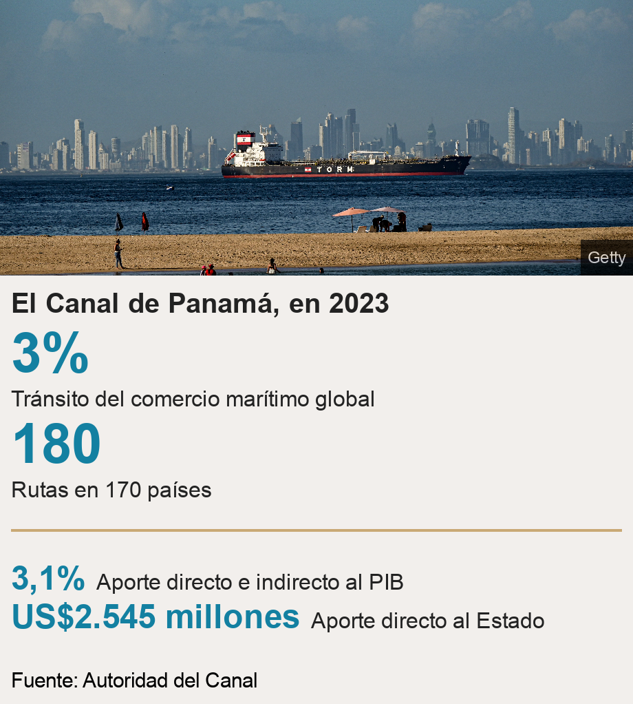 El Canal de Panamá, en 2023.  [ 3% Tránsito del comercio marítimo global ],[ 180 Rutas en 170 países ] [ 3,1% Aporte directo e indirecto al PIB ],[ US$2.545 millones Aporte directo al Estado ], Source: Fuente: Autoridad del Canal, Image: Getty

