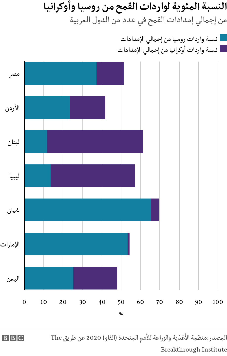 النسبة المئوية لواردات القمح من روسيا وأوكرانيا. من إجمالي إمدادات القمح في عدد من الدول العربية . رسم بياني يوضح نسبة الاعتماد على واردات القمح من روسيا وأوكرانيا في عدد من الدول العربية .