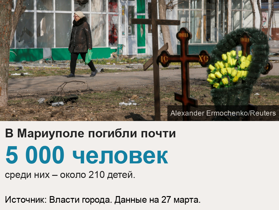 В Мариуполе погибли почти. [ 5 000 человек среди них – около 210 детей. ] , Source: Источник: Власти города. Данные на 27 марта., Image: 