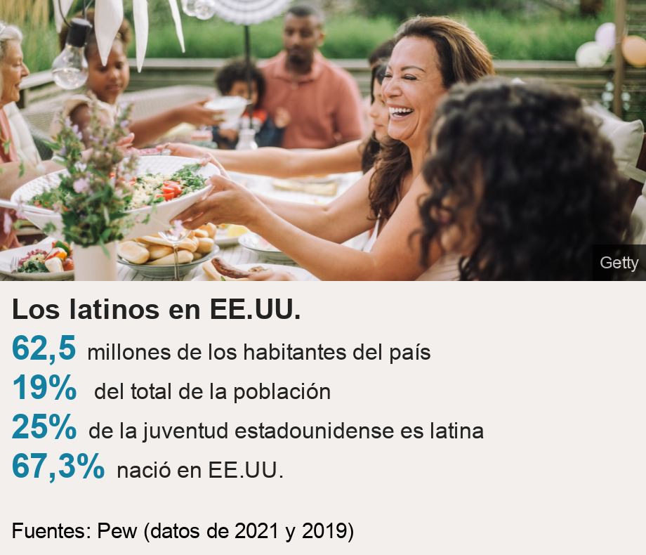 Los latinos en EE.UU..   [ 62,5 millones de los habitantes del país ],[ 19%                                      
del total de la población ],[ 25% de la juventud estadounidense es latina ],[ 67,3% nació en EE.UU. ], Source: Fuentes: Pew (datos de 2021 y 2019), Image: 