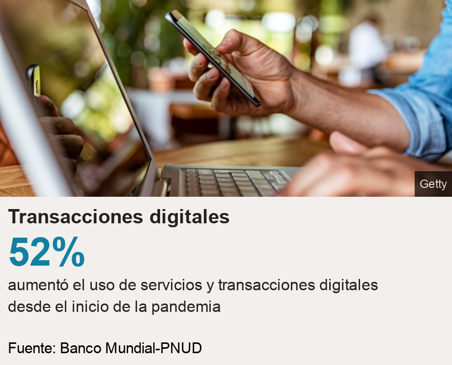 Transacciones digitales.  [ 52% aumentó el uso de servicios y transacciones digitales desde el inicio de la pandemia ] , Source: Fuente: Banco Mundial-PNUD, Image: 