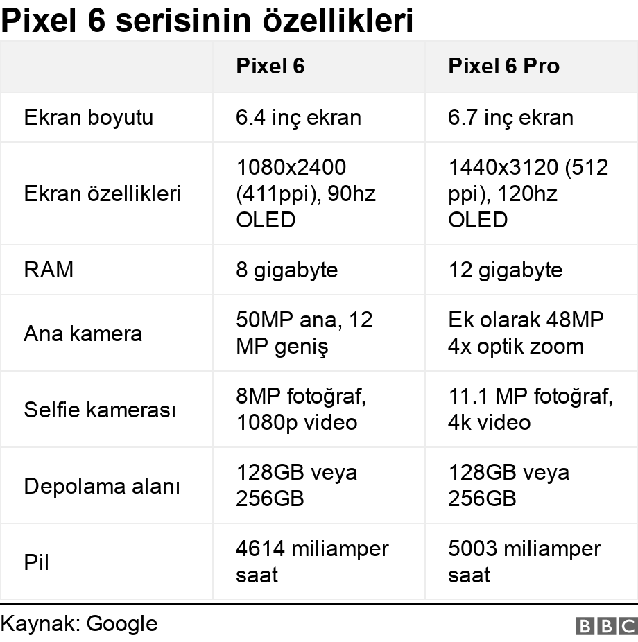 Google Pixel 6: Yapay zeka temelli özelliklerin ekleneceği telefon