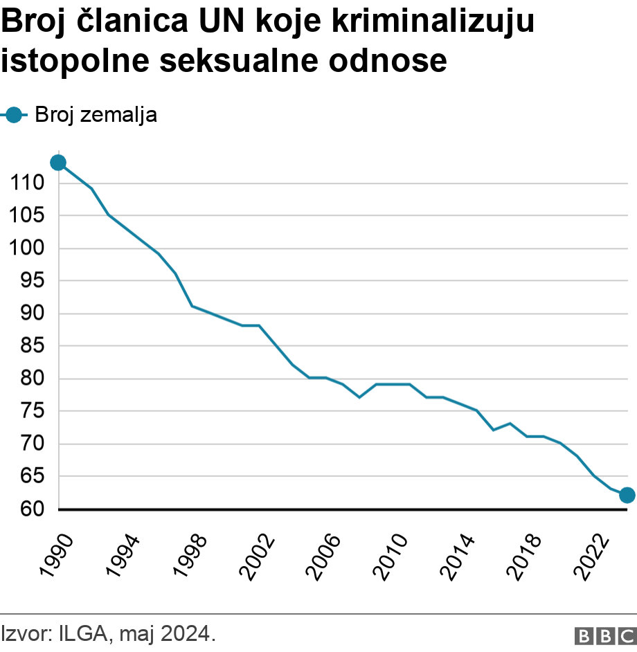 Broj članica UN koje kriminalizuju istopolne seksualne odnose. .  .