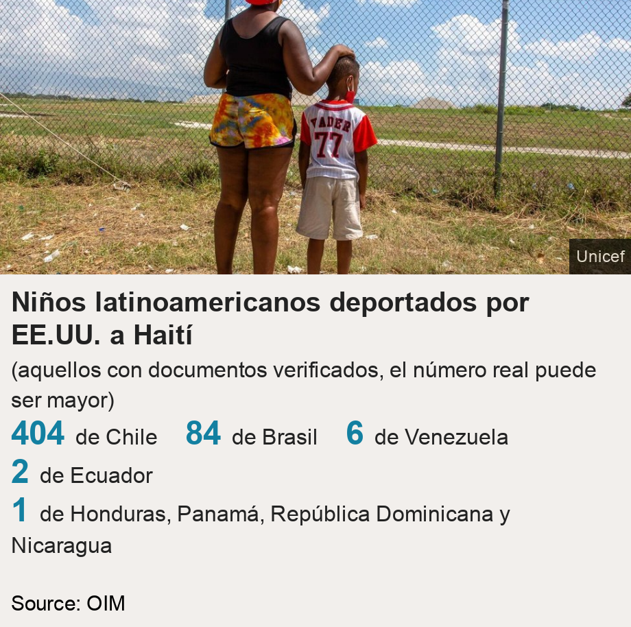 Niños latinoamericanos deportados por EE.UU. a Haití. (aquellos con documentos verificados, el número real puede ser mayor)  [ 404  de Chile ],[ 84  de Brasil ],[ 6  de Venezuela ],[ 2  de Ecuador ],[ 1  de Honduras,  Panamá, República Dominicana y Nicaragua ], Source: Source: OIM, Image: 