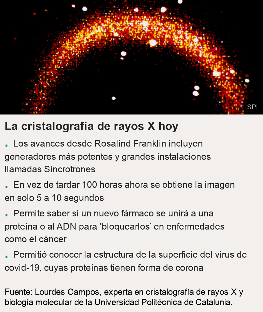 La cristalografía de rayos X hoy.   [ . Los avances desde Rosalind Franklin incluyen generadores más potentes y grandes instalaciones llamadas Sincrotrones ],[ . En vez de tardar 100 horas ahora se obtiene la imagen en solo 5 a 10 segundos ],[ . Permite saber si un nuevo fármaco se unirá a una proteína o al ADN para ‘bloquearlos’  en enfermedades como el cáncer ],[ . Permitió conocer la estructura de la superficie del virus de covid-19, cuyas proteínas tienen forma de corona ], Source: Fuente: Lourdes Campos, experta en cristalografía de rayos X y biología molecular de la Universidad Politécnica de Catalunia., Image: 