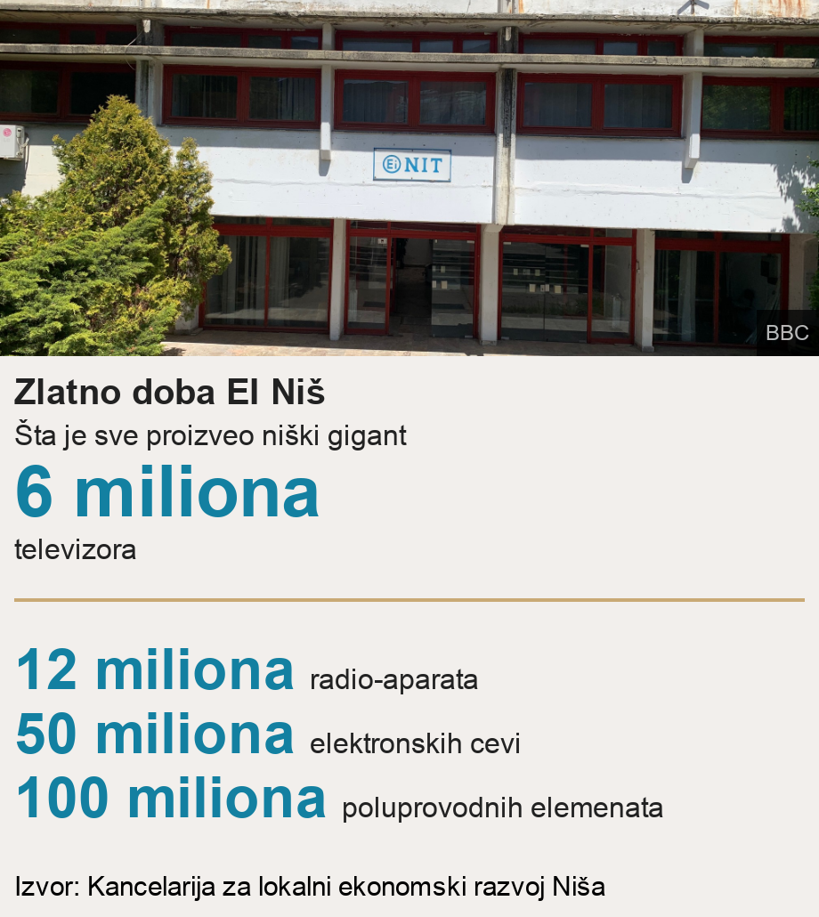 Zlatno doba EI Ni. ta je sve proizveo niki gigant [ 6 miliona televizora ] [ 12 miliona radio-aparata ],[ 50 miliona elektronskih cevi ],[ 100 miliona poluprovodnih elemenata ], Source: Izvor: Kancelarija za lokalni ekonomski razvoj Nia, Image: EI Ni