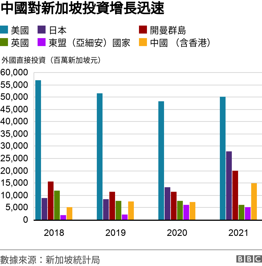 中國對新加坡投資增長迅速. . 圖表：對新加坡的外國直接投資2018-2021 .