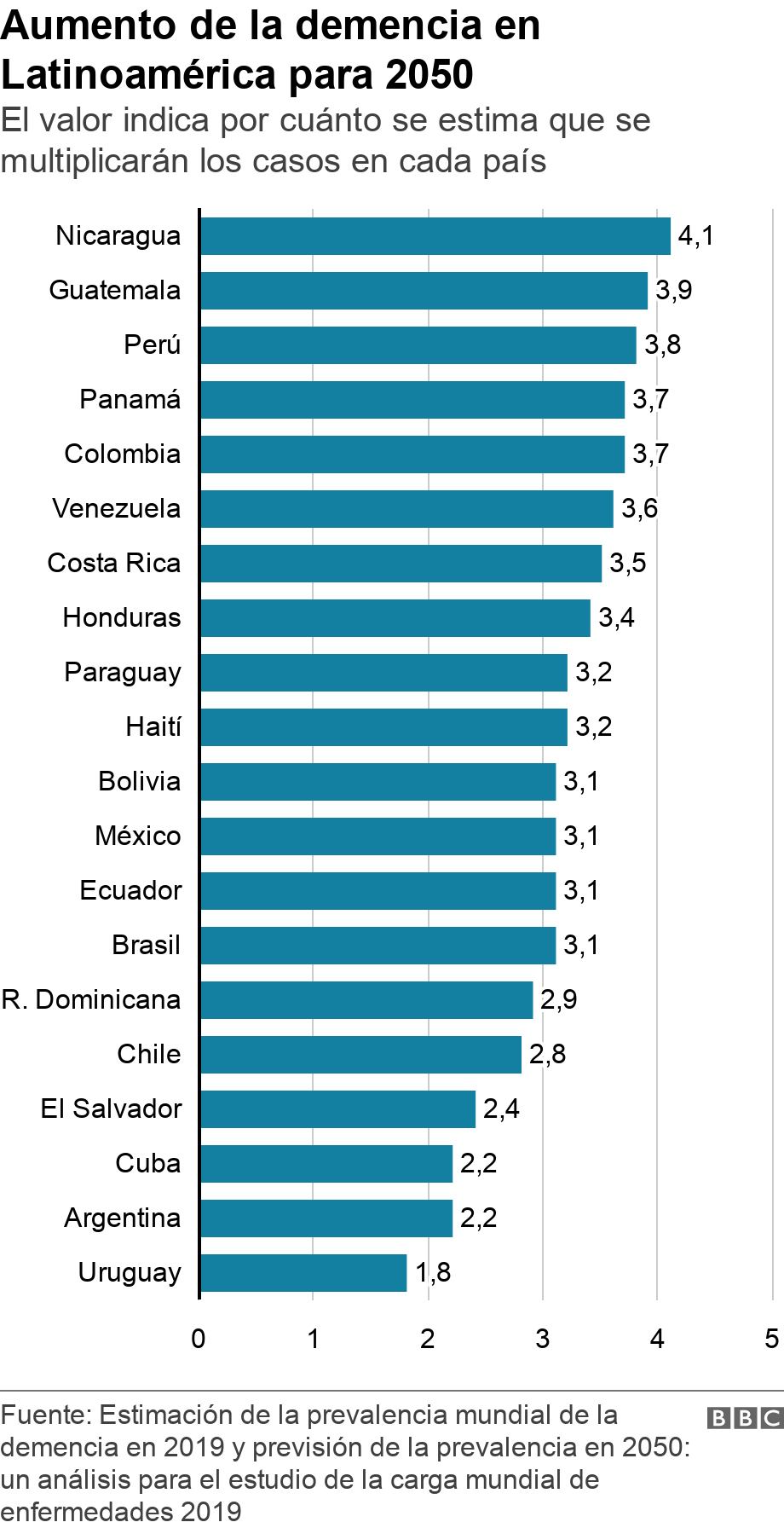 Aumento de la demencia en Latinoamérica para 2050. El valor indica por cuánto se estima que se multiplicarán los casos en cada país.  .