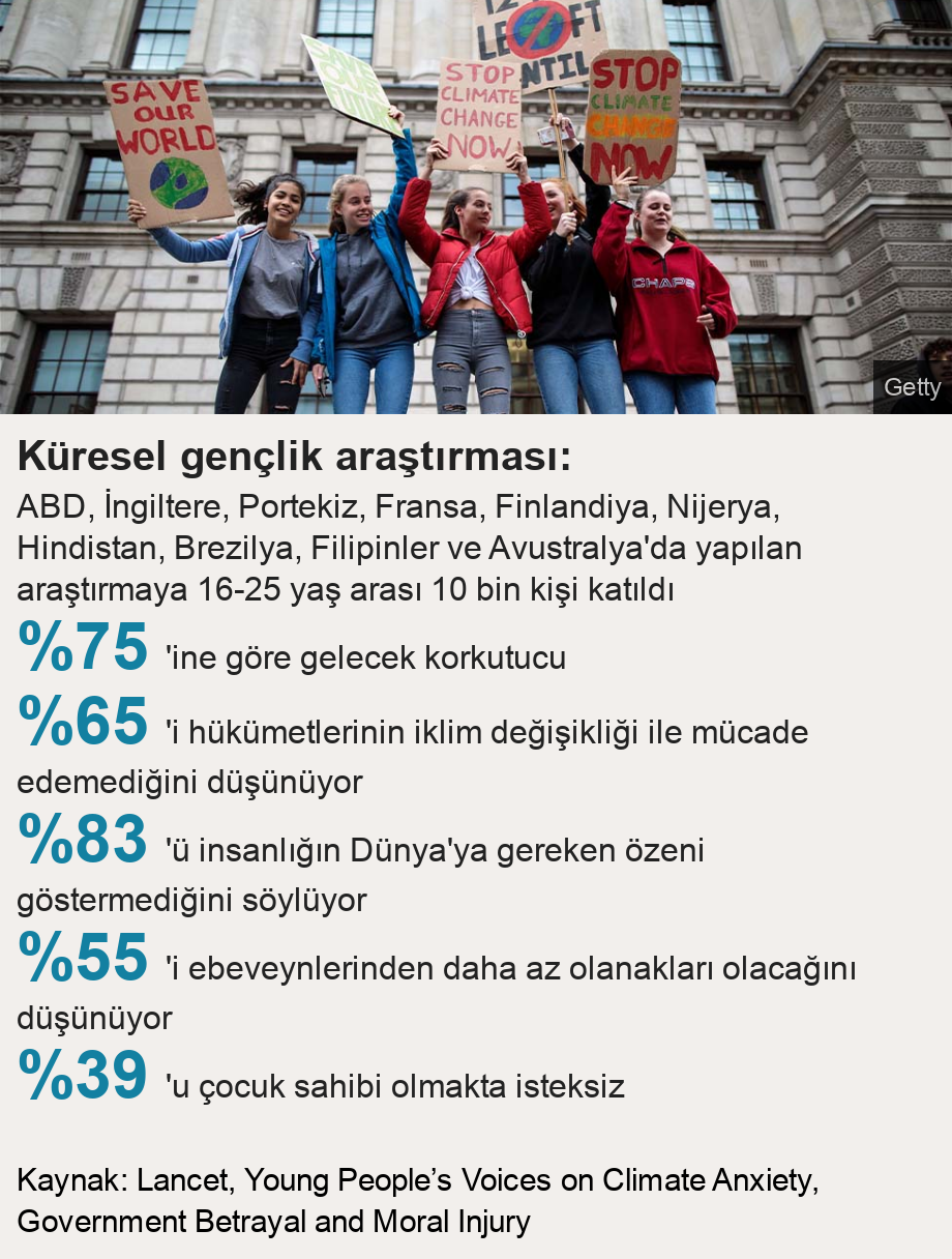 Küresel gençlik araştırması:. ABD, İngiltere, Portekiz, Fransa, Finlandiya, Nijerya, Hindistan, Brezilya, Filipinler ve Avustralya'da yapılan araştırmaya 16-25 yaş arası 10 bin kişi katıldı<br />
[ %75 'ine göre gelecek korkutucu ],[ %65 'i hükümetlerinin iklim değişikliği ile mücade edemediğini düşünüyor ],[ %83 'ü insanlığın Dünya'ya  gereken özeni göstermediğini söylüyor  ],[ %55 'i ebeveynlerinden daha az olanakları olacağını düşünüyor ],[ %39 'u çocuk sahibi olmakta isteksiz  ], Source: Kaynak: Lancet, Young People’s Voices on Climate Anxiety, Government Betrayal and Moral Injury, Image: Young people protesting