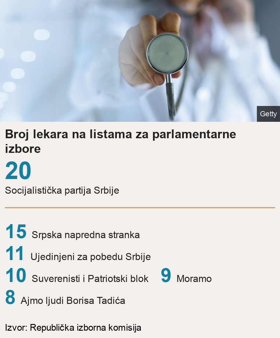 Broj lekara na listama za parlamentarne izbore.  [ 20  Socijalistička partija Srbije ] [ 15 Srpska napredna stranka ],[ 11  Ujedinjeni za pobedu Srbije ],[ 10 Suverenisti i Patriotski blok ],[ 9 Moramo ],[ 8  Ajmo ljudi Borisa Tadića ], Source: Izvor: Republička izborna komisija , Image: 