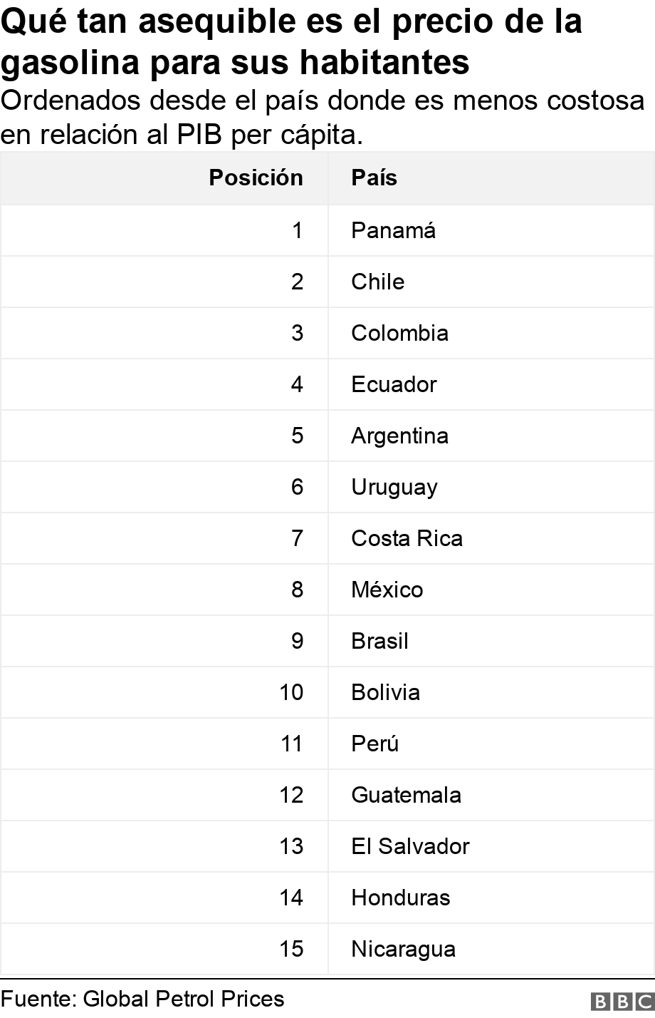 Qué tan asequible es el precio de la gasolina para sus habitantes. Ordenados desde el país donde es menos costosa en relación al PIB per cápita..  .