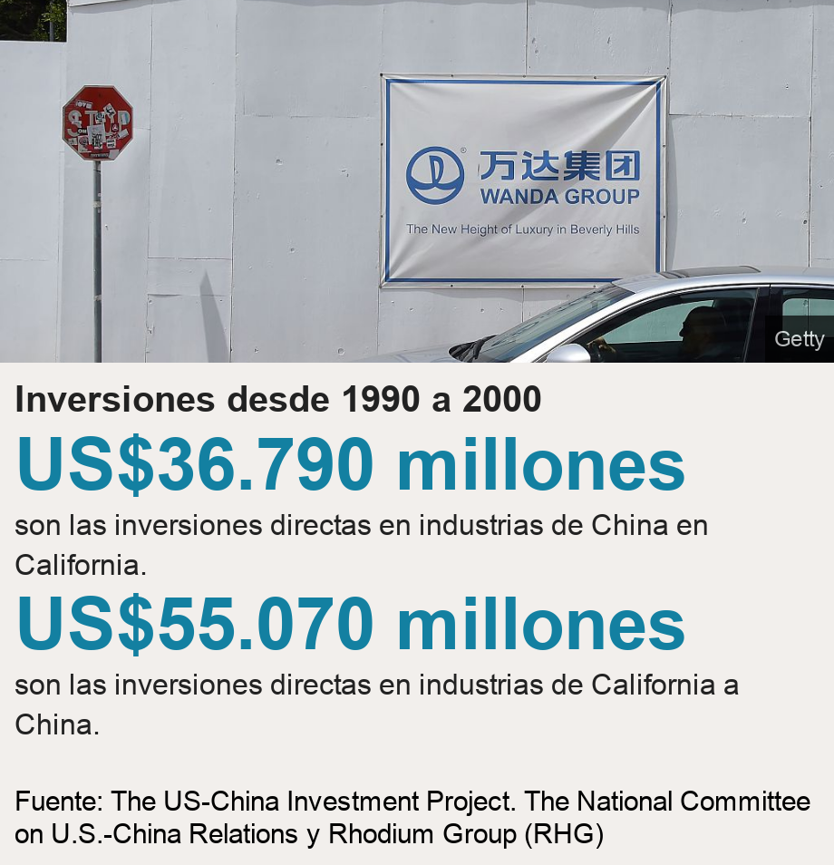 Inversiones desde 1990 a 2000.  [ US$36.790 millones son las inversiones directas en industrias de China en California.
 ],[ US$55.070 millones son las inversiones directas en industrias de California a China. ] , Source: Fuente: The US-China Investment Project. The National Committee on U.S.-China Relations y Rhodium Group (RHG), Image: Logo del grupo chino Wanda en una cosntrucción en Beverly Hills, Los Ángeles. 