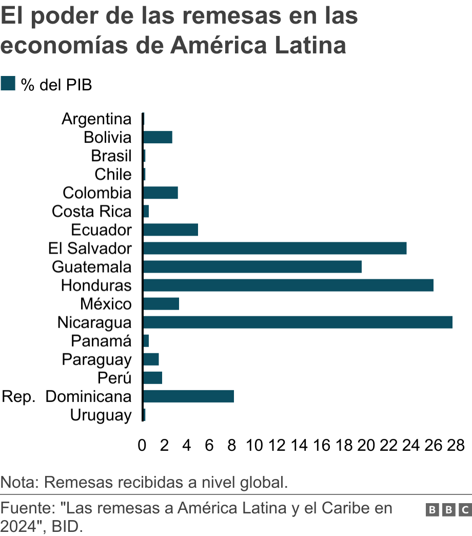 El poder de las remesas en las economías de América Latina. .  Nota:  Remesas recibidas a nivel global..