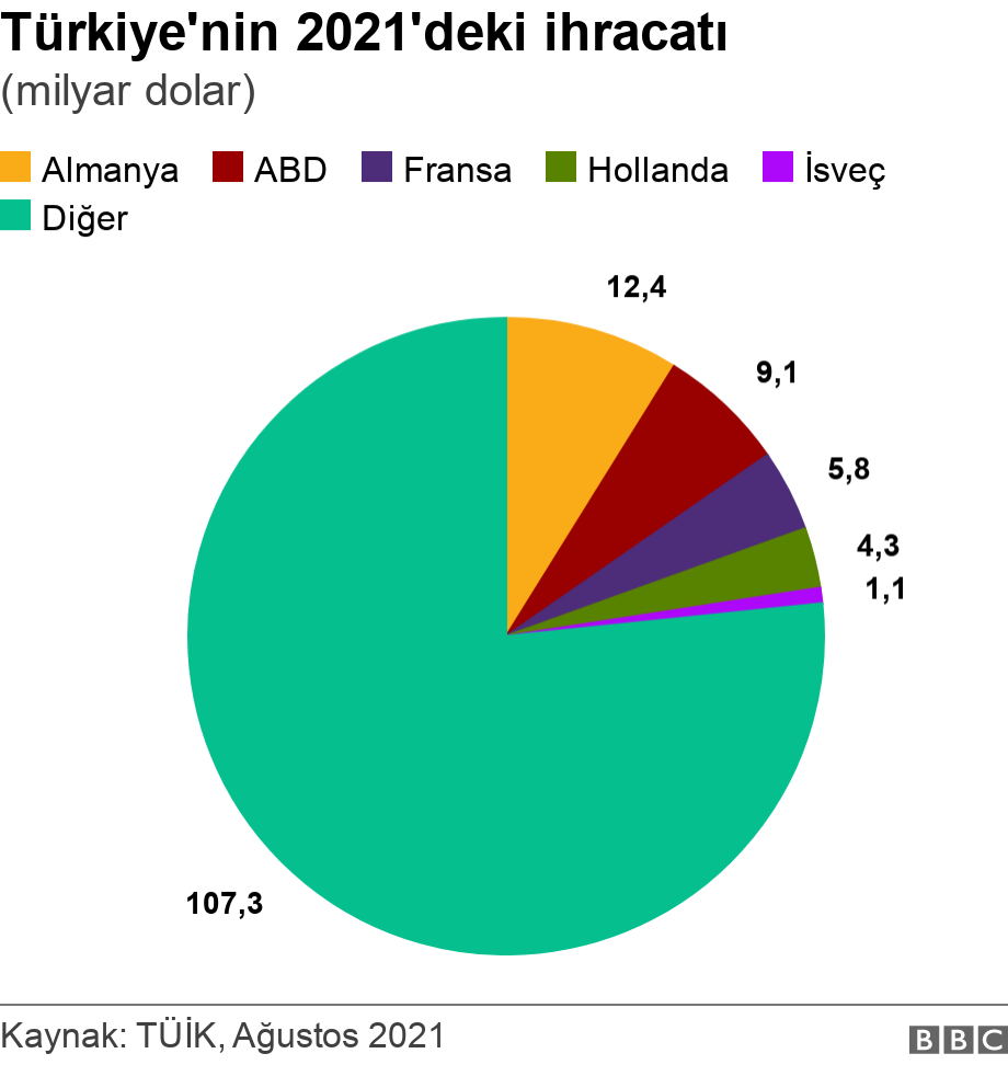 Türkiye'nin 2021'deki ihracatı. (milyar dolar).  .