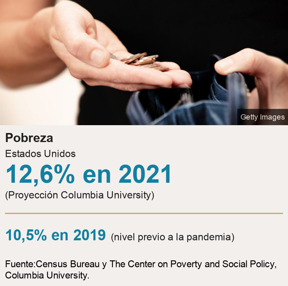 Poverty.  U.S [ 12,6% en 2021 (Proyección Columbia University) ] [ 10,5% en 2019 (nivel previo a la pandemia) ], Source: Fuente:Census Bureau y The Center on Poverty and Social Policy, Columbia University. , Image: 