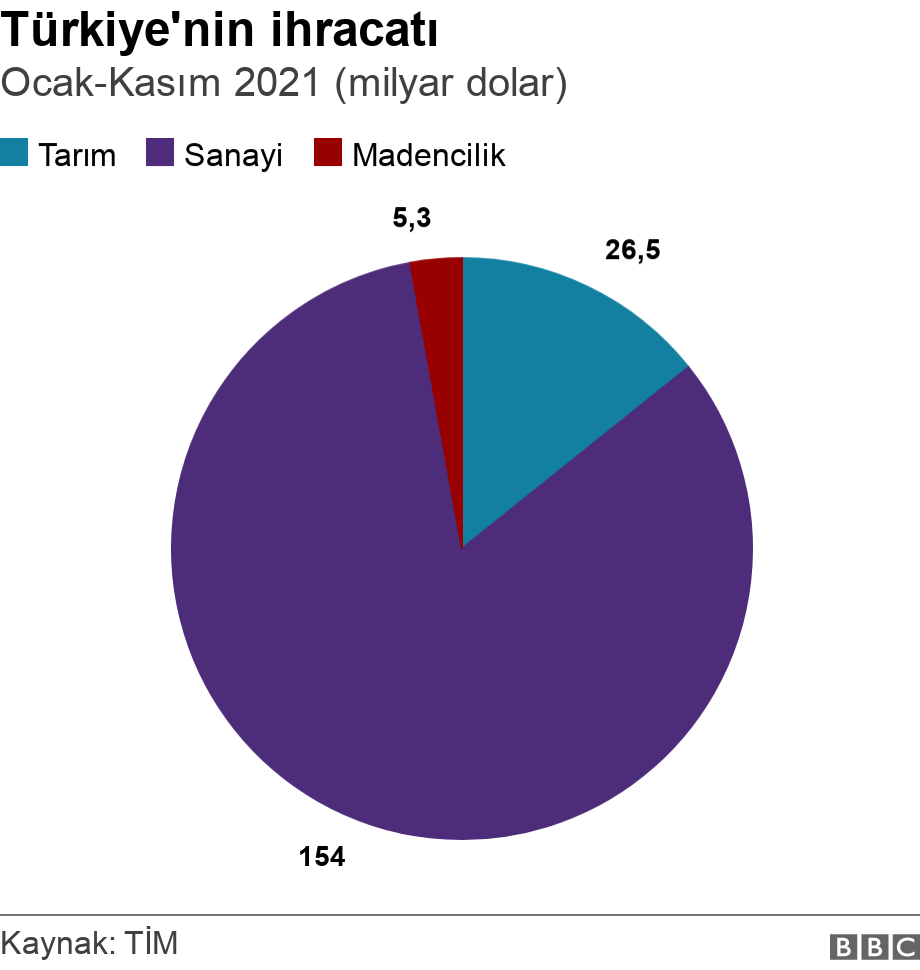 Türkiye'nin ihracatı. Ocak-Kasım 2021 (milyar dolar).  .