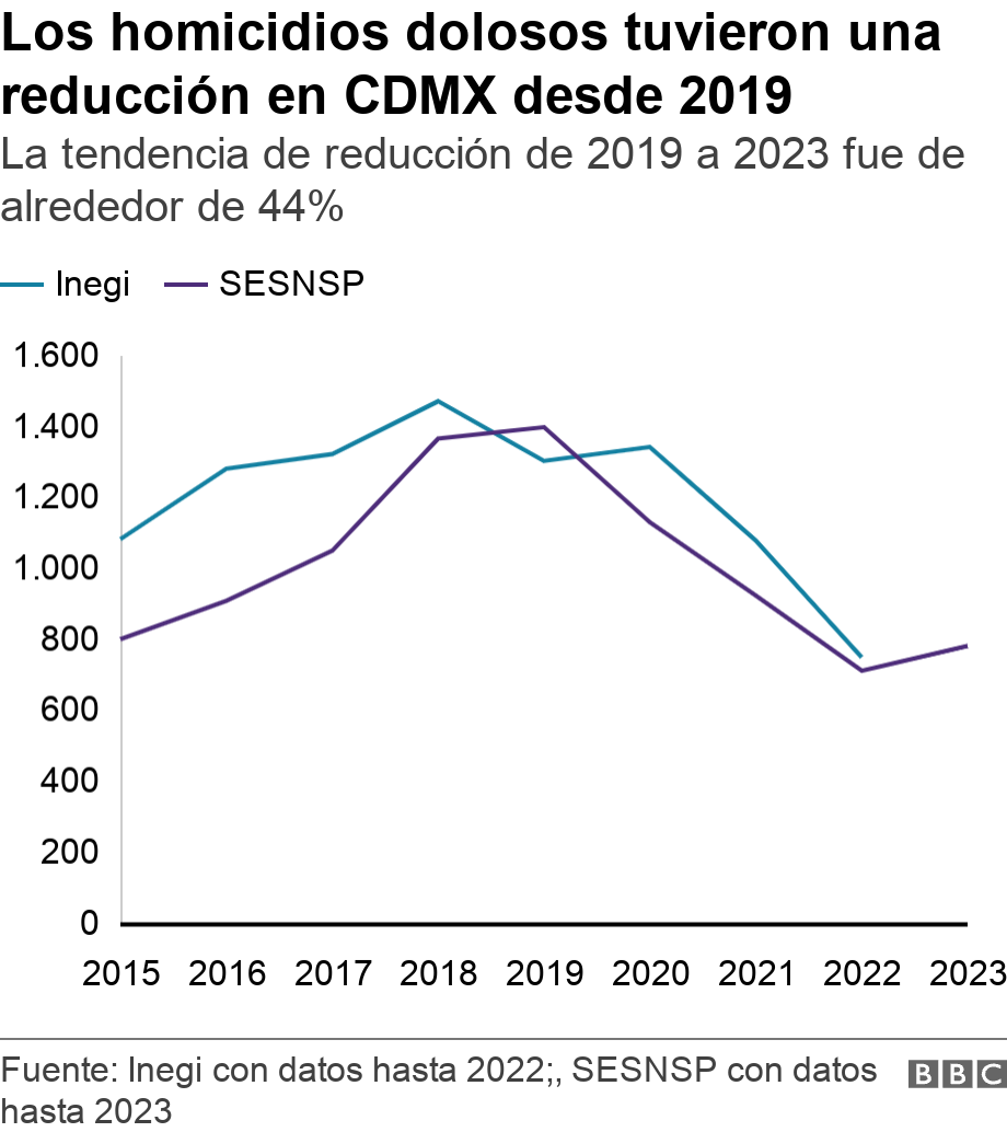 Los homicidios dolosos tuvieron una reducción en CDMX desde 2019. La tendencia de reducción de 2019 a 2023 fue de alrededor de 44%.  .