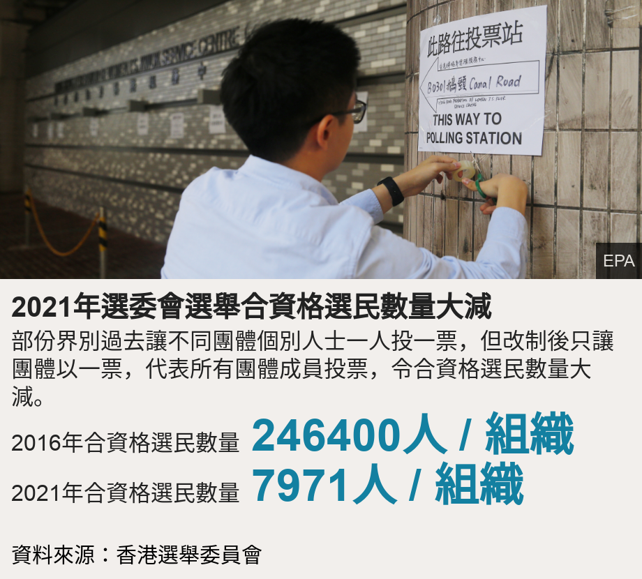 2021年選委會選舉合資格選民數量大減. 部份界別過去讓不同團體個別人士一人投一票，但改制後只讓團體以一票，代表所有團體成員投票，令合資格選民數量大減。  [ 2016年合資格選民數量 246400人 / 組織 ],[ 2021年合資格選民數量 7971人 / 組織 ], Source: 資料來源：香港選舉委員會, Image: 