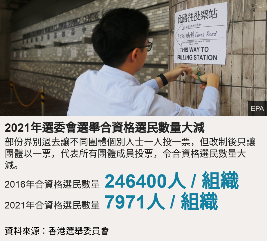 香港選委會選舉：登記選民人數暴跌九成多，「小圈子選舉」變得更小了-風傳媒