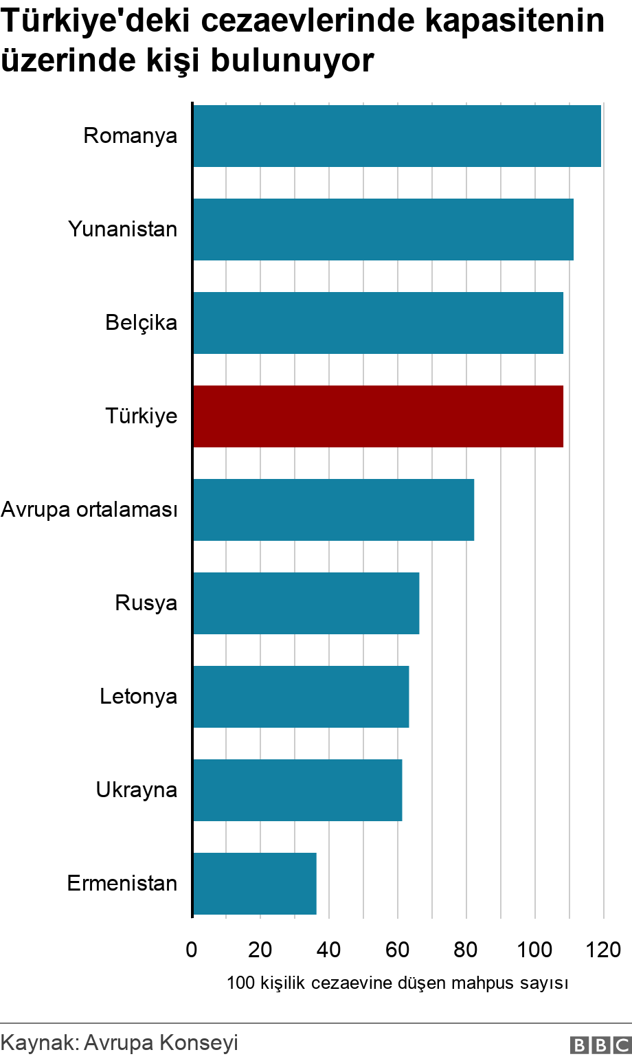 Türkiye'deki cezaevlerinde kapasitenin üzerinde kişi bulunuyor. .  .