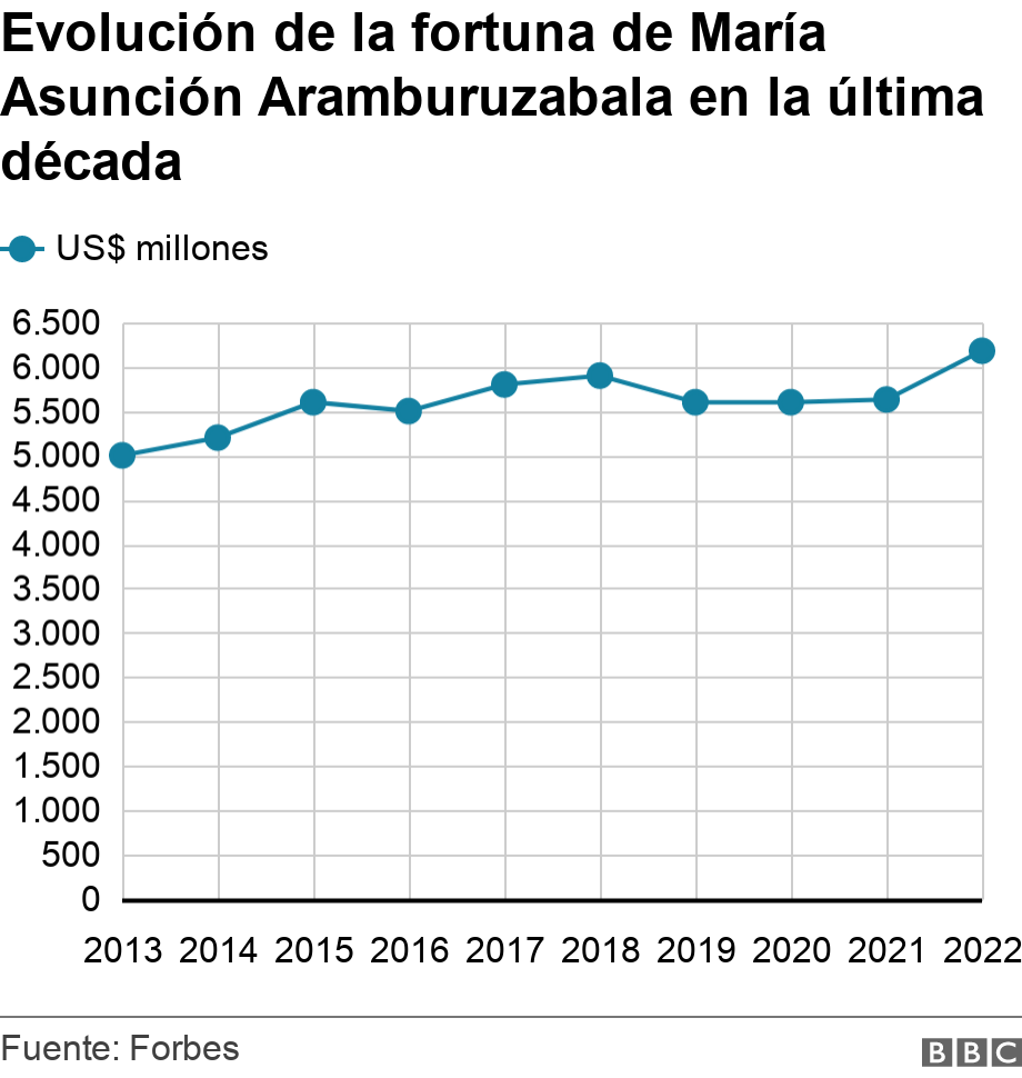 Evolución de la fortuna de María Asunción Aramburuzabala en la última década. .  .