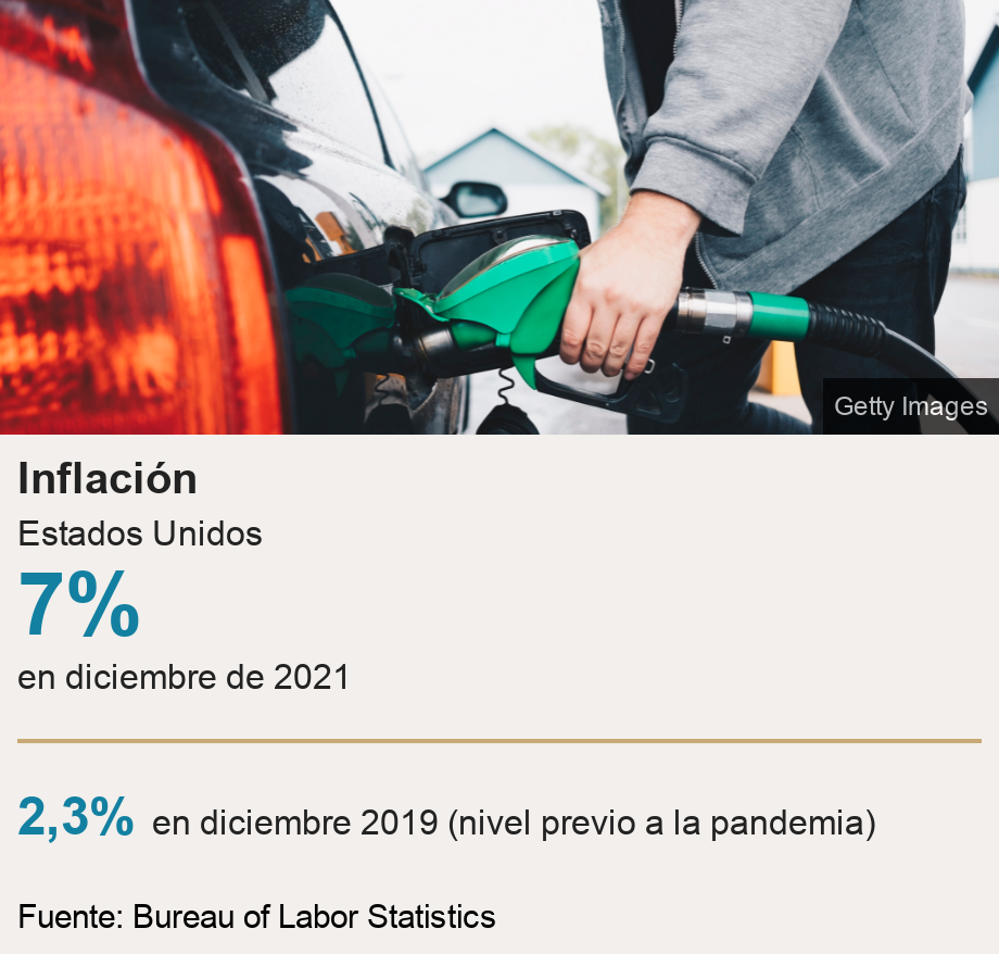 Inflation.  U.S [ 7% en diciembre de 2021 ] [ 2,3% en diciembre 2019 (nivel previo a la pandemia) ], Source: Fuente: Bureau of Labor Statistics, Image: 