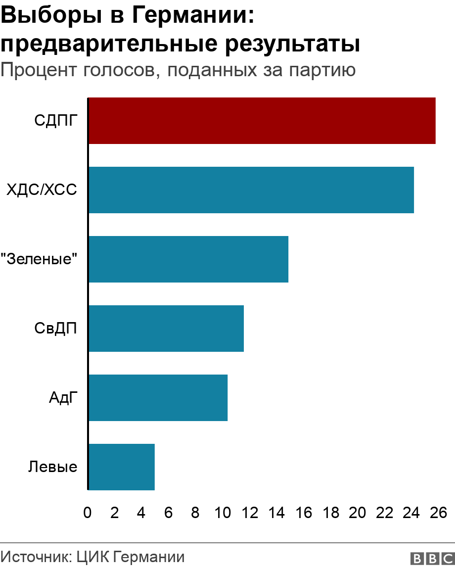 Выборы в Германии: предварительные результаты. Процент голосов, поданных за партию. .