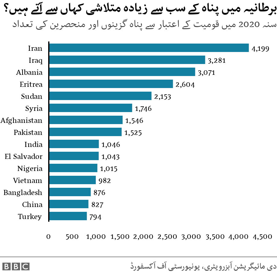 برطانیہ میں پناہ کے سب سے زیادہ متلاشی کہاں سے آتے ہیں؟. سنہ 2020 میں قومیت کے اعتبار سے پناہ گزینوں اور منحصرین کی تعداد ..