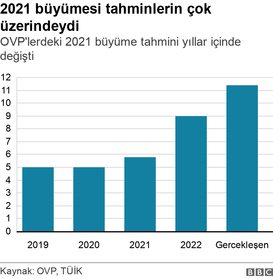 2021 büyümesi  tahminlerin çok üzerindeydi. OVP'lerdeki 2021 büyüme tahmini yıllar içinde değişti.  .