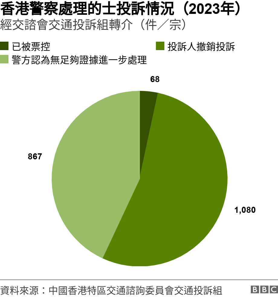 香港警察處理的士投訴情況（2023年）. 經交諮會交通投訴組轉介（件／宗）. 圖表：香港警察處理的士投訴情況（2023年） .