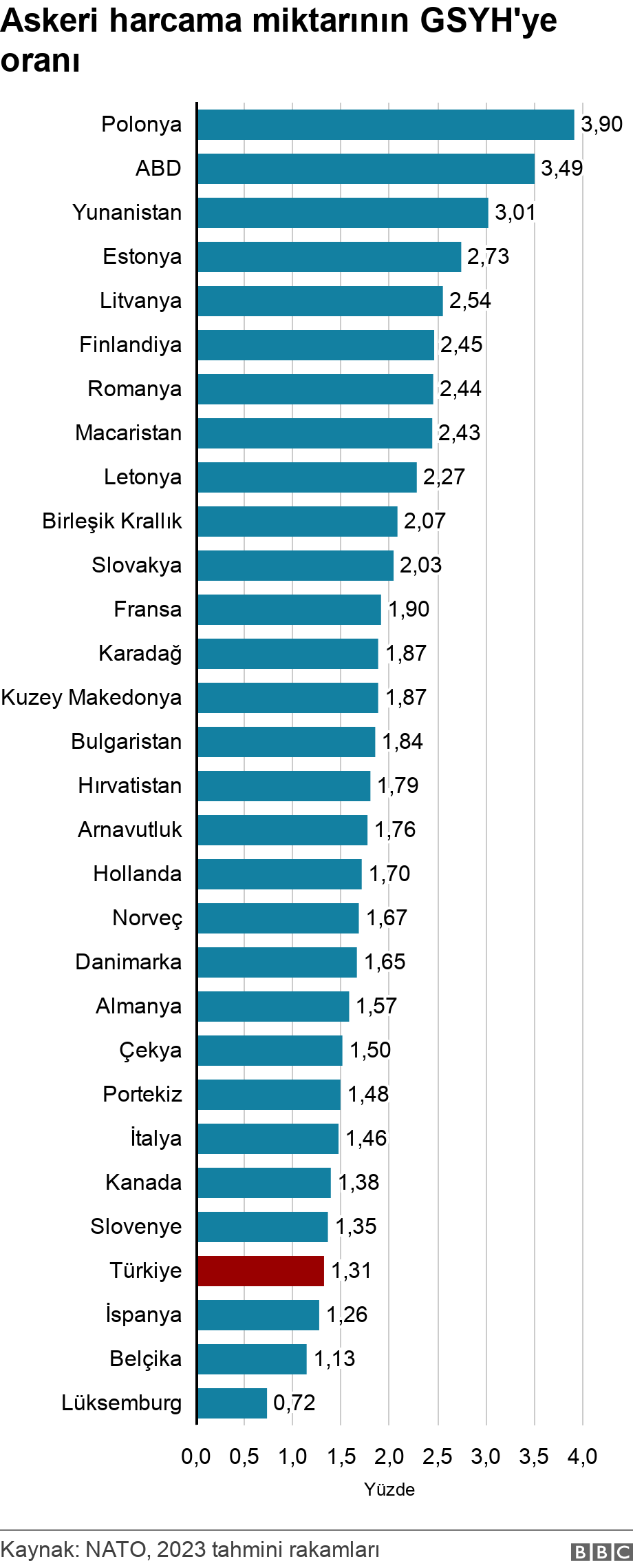 Askeri harcama miktarının GSYH'ye oranı. .  .