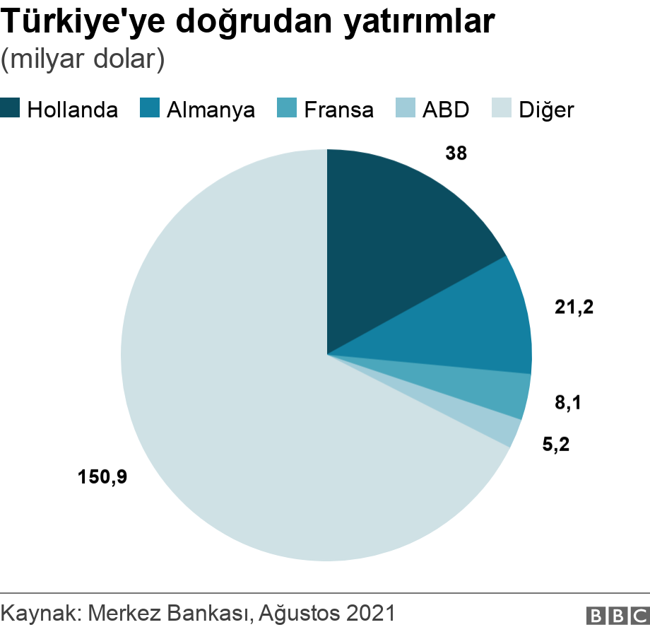 Türkiye'ye doğrudan yatırımlar. (milyar dolar).  .