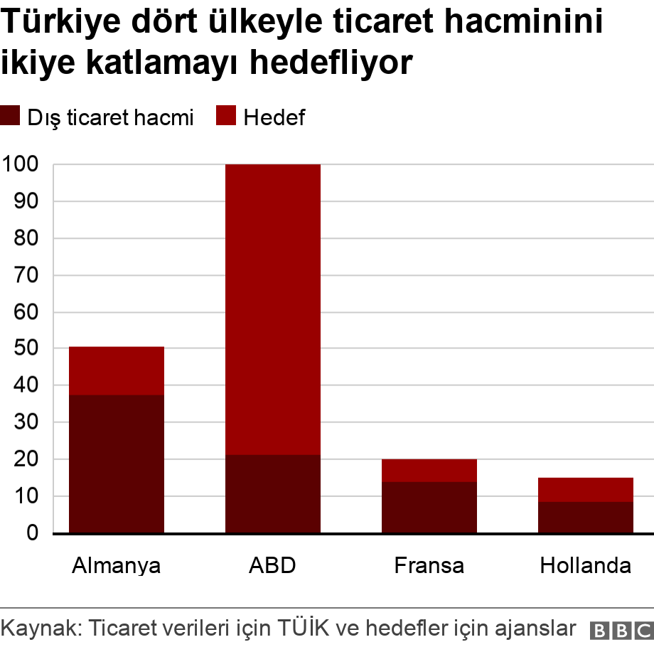 Türkiye dört ülkeyle ticaret hacminini ikiye katlamayı hedefliyor. .  .