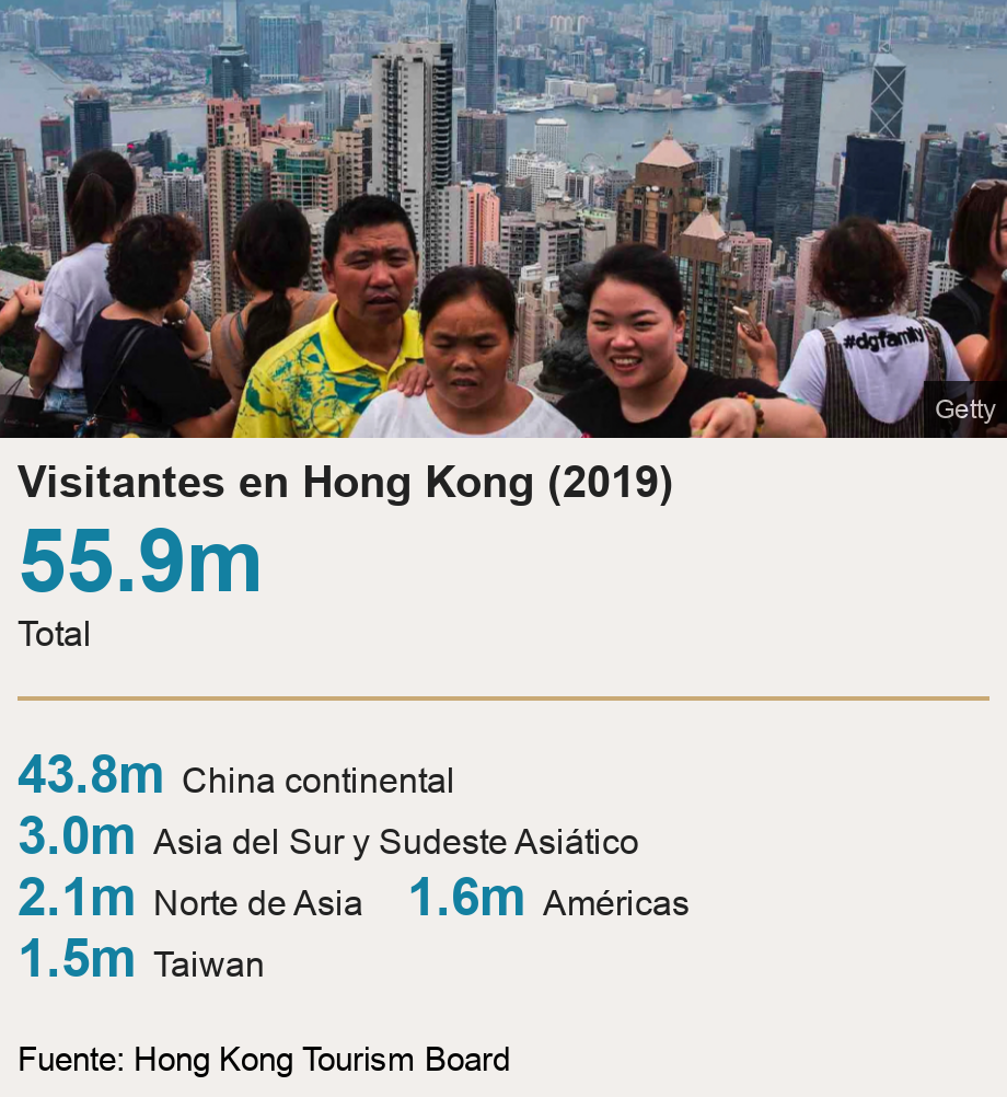 Visitantes en Hong Kong (2019).  [ 55.9m Total ] [ 43.8m China continental ],[  3.0m Asia del Sur y Sudeste Asiático ],[ 2.1m Norte de Asia                        ],[ 1.6m Américas ],[ 1.5m Taiwan ], Source: Fuente: Hong Kong Tourism Board, Image: Turistas en Victoria Peak en Hong Kong posan para selfies y admiran la vista del puerto Victoria.