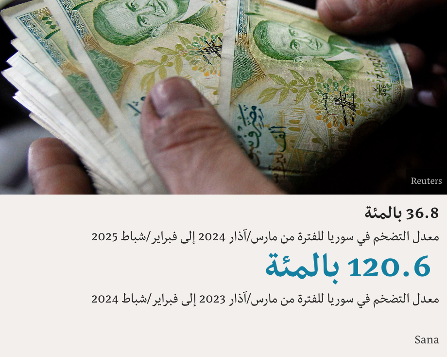 36.8 بالمئة. معدل التضخم في سوريا للفترة من مارس/آذار 2024 إلى فبراير/شباط 2025 [ 120.6 بالمئة معدل التضخم في سوريا للفترة من مارس/آذار 2023 إلى فبراير/شباط 2024 ] , Source: Sana, Image: 